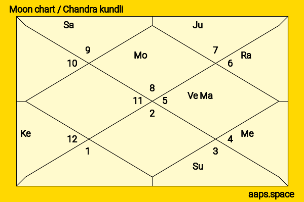 Zarina Wahab chandra kundli or moon chart